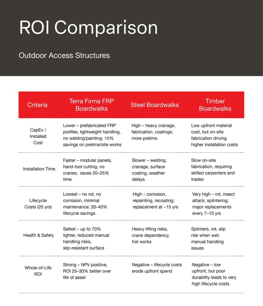 ROI Comparison - Outdoor Access Structure